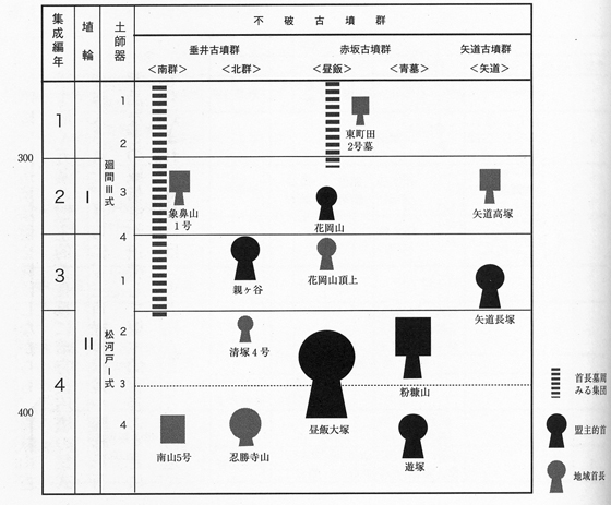 濃尾平野の古墳　不破古墳群の系列